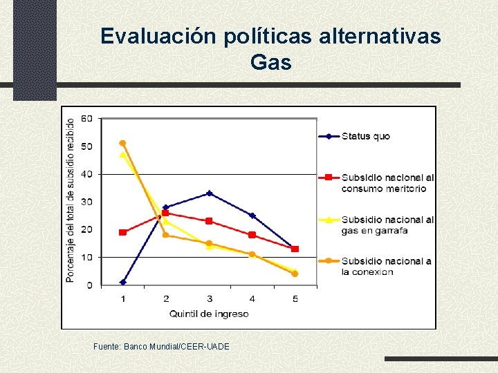 Evaluación políticas alternativas Gas Fuente: Banco Mundial/CEER-UADE 