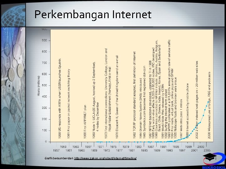 Perkembangan Internet Grafik bersumber dari: http: //www. zakon. org/robert/internet/timeline/ 