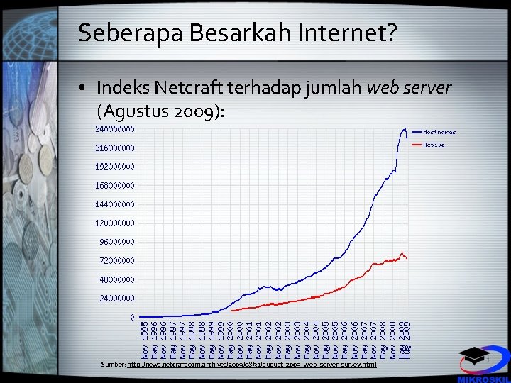 Seberapa Besarkah Internet? • Indeks Netcraft terhadap jumlah web server (Agustus 2009): Sumber: http: