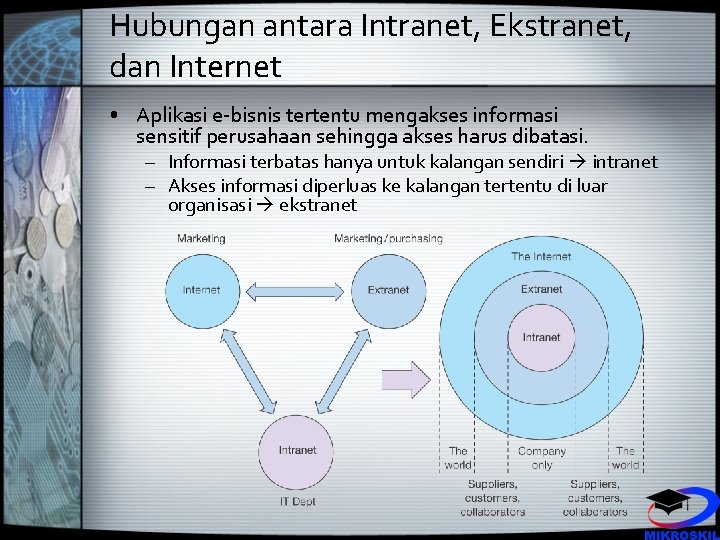 Hubungan antara Intranet, Ekstranet, dan Internet • Aplikasi e-bisnis tertentu mengakses informasi sensitif perusahaan