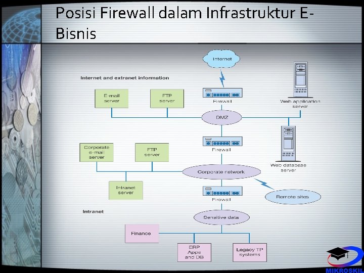 Posisi Firewall dalam Infrastruktur EBisnis 