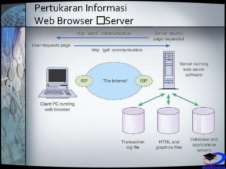 Pertukaran Informasi Web Browser �Server 