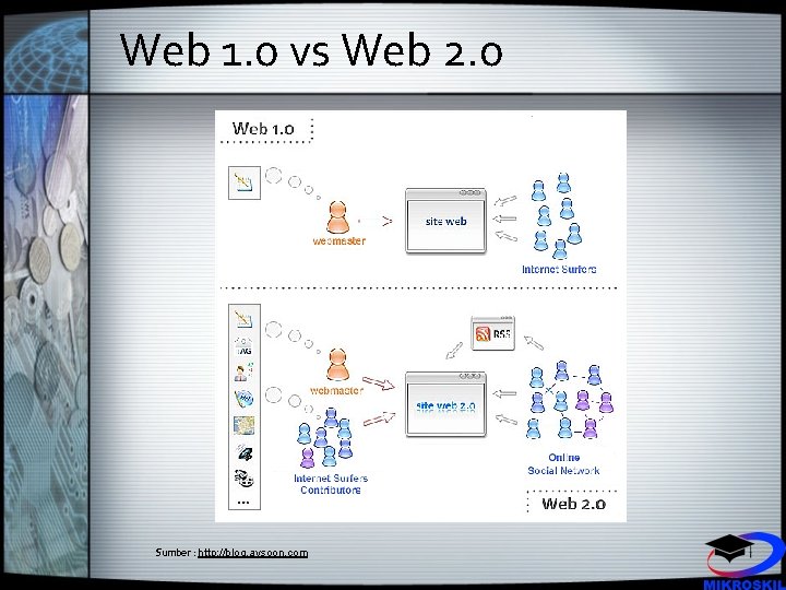 Web 1. 0 vs Web 2. 0 Sumber : http: //blog. aysoon. com 