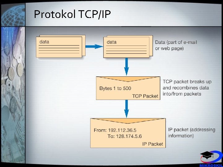 Protokol TCP/IP 