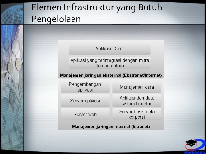 Elemen Infrastruktur yang Butuh Pengelolaan Aplikasi Client Aplikasi yang terintegrasi dengan mitra dan perantara