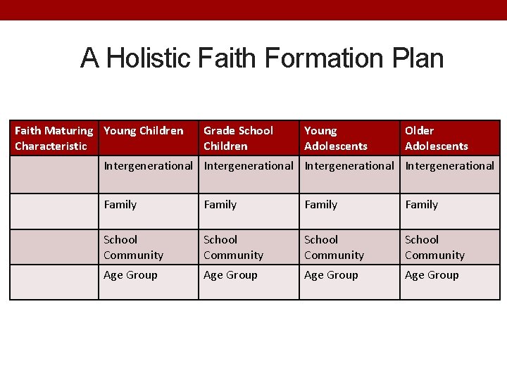 A Holistic Faith Formation Plan Faith Maturing Young Children Characteristic Grade School Children Young