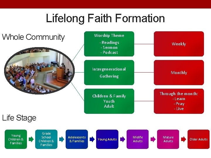 Lifelong Faith Formation Whole Community Worship Theme - Readings - Sermon - Podcast Weekly