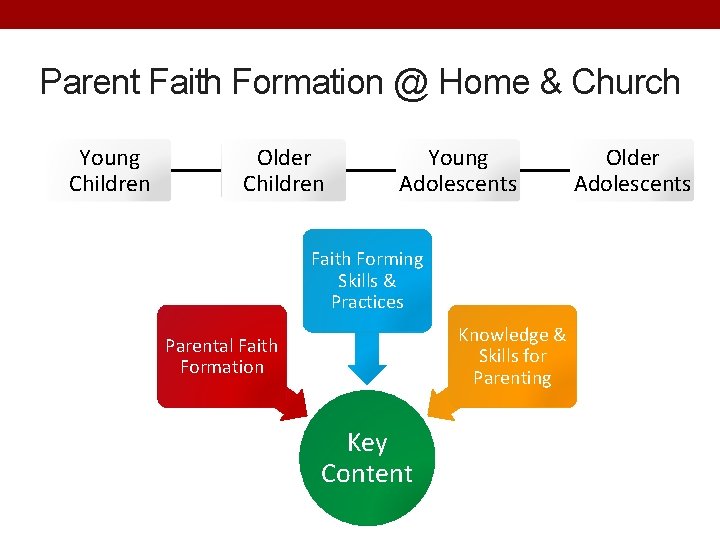 Parent Faith Formation @ Home & Church Young Children Older Children Young Adolescents Faith