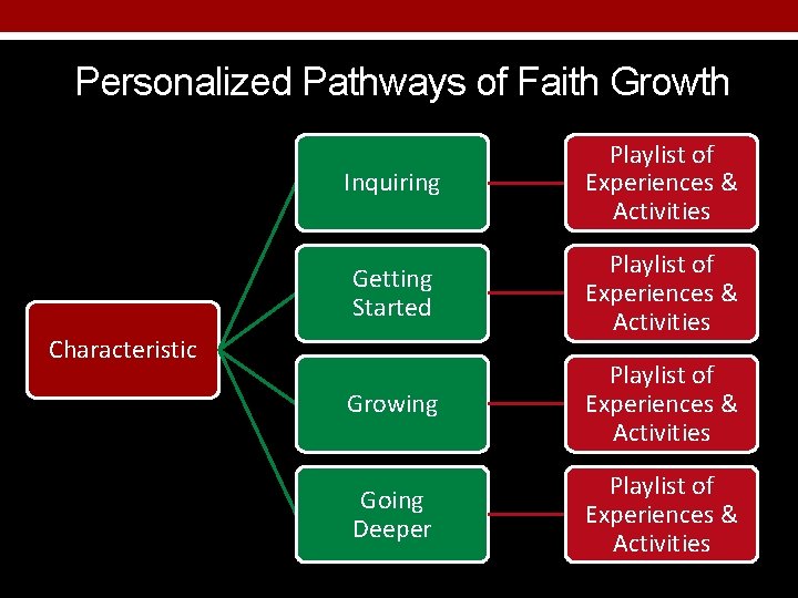 Personalized Pathways of Faith Growth Inquiring Playlist of Experiences & Activities Getting Started Playlist