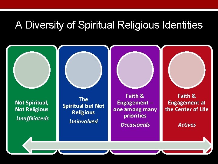 A Diversity of Spiritual Religious Identities Not Spiritual, Not Religious Unaffiliateds The Spiritual but