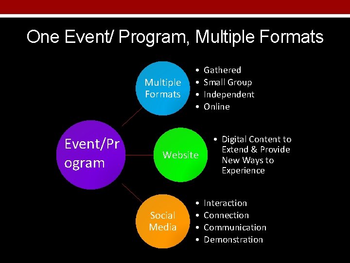 One Event/ Program, Multiple Formats Event/Pr ogram • • Website Social Media • •
