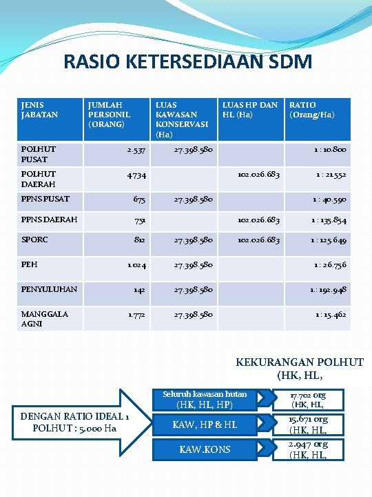 RASIO KETERSEDIAAN SDM JENIS JABATAN JUMLAH PERSONIL (ORANG) LUAS KAWASAN KONSERVASI (Ha) POLHUT PUSAT RASIO KETERSEDIAAN SDM JENIS JABATAN JUMLAH PERSONIL (ORANG) LUAS KAWASAN KONSERVASI (Ha) POLHUT PUSAT