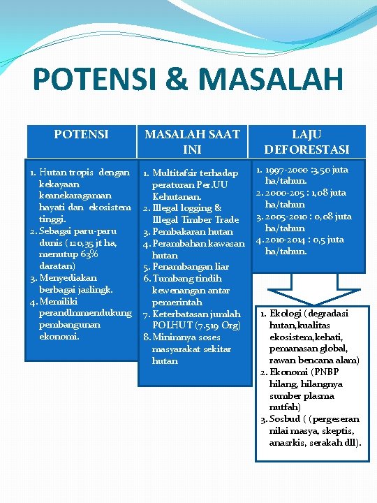 POTENSI & MASALAH POTENSI MASALAH SAAT INI 1. Hutan tropis dengan kekayaan keanekaragaman hayati POTENSI & MASALAH POTENSI MASALAH SAAT INI 1. Hutan tropis dengan kekayaan keanekaragaman hayati