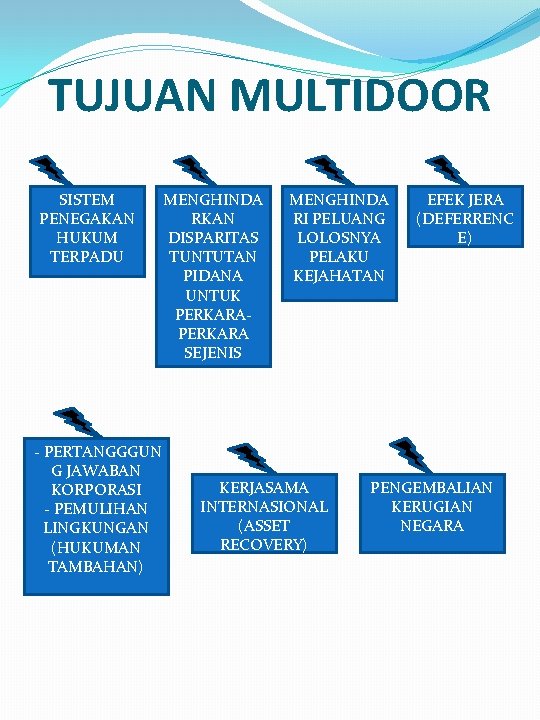 TUJUAN MULTIDOOR SISTEM PENEGAKAN HUKUM TERPADU - PERTANGGGUN G JAWABAN KORPORASI - PEMULIHAN LINGKUNGAN TUJUAN MULTIDOOR SISTEM PENEGAKAN HUKUM TERPADU - PERTANGGGUN G JAWABAN KORPORASI - PEMULIHAN LINGKUNGAN