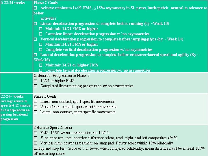 6 -22/24 weeks Phase 2 Goals Achieve minimum 14/21 FMS, ≤ 15% asymmetry in