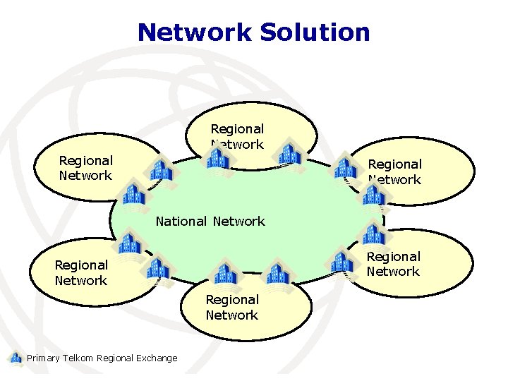 Network Solution Regional Network National Network Regional Network Primary Telkom Regional Exchange 