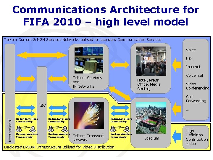 Communications Architecture for FIFA 2010 – high level model Telkom Current & NGN Services