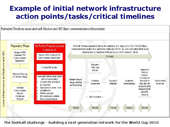 Example of initial network infrastructure action points/tasks/critical timelines The football challenge - building a