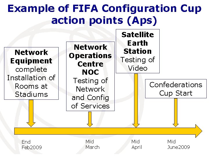 Example of FIFA Configuration Cup action points (Aps) Network Equipment complete Installation of Rooms