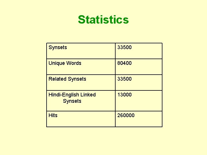 Statistics Synsets 33500 Unique Words 80400 Related Synsets 33500 Hindi-English Linked Synsets 13000 Hits