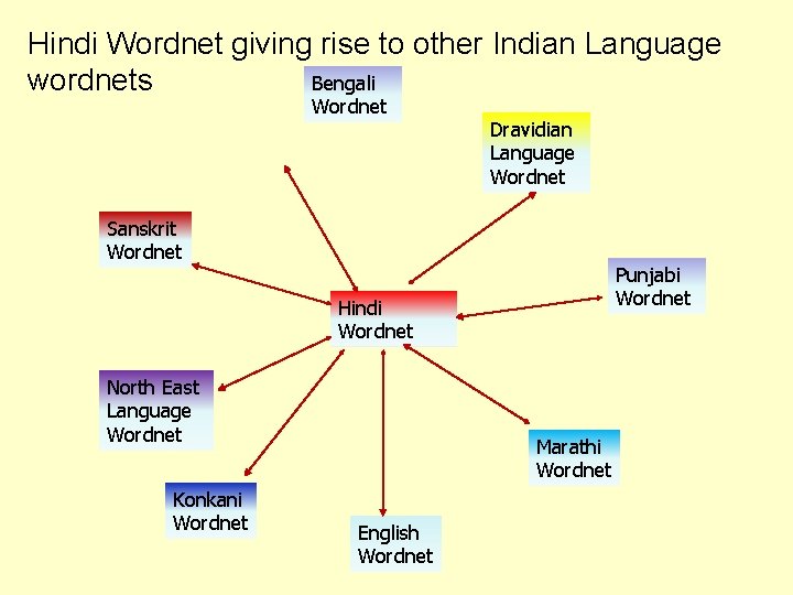 Hindi Wordnet giving rise to other Indian Language Bengali wordnets Wordnet Dravidian Language Wordnet