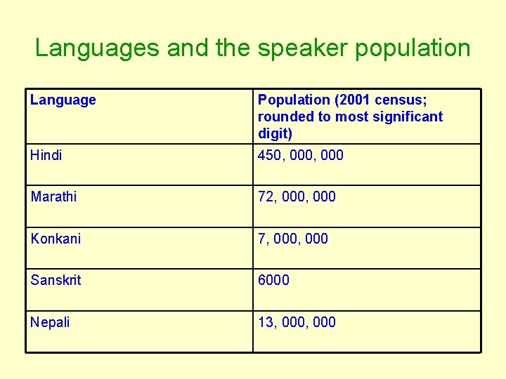 Languages and the speaker population Language Population (2001 census; rounded to most significant digit)