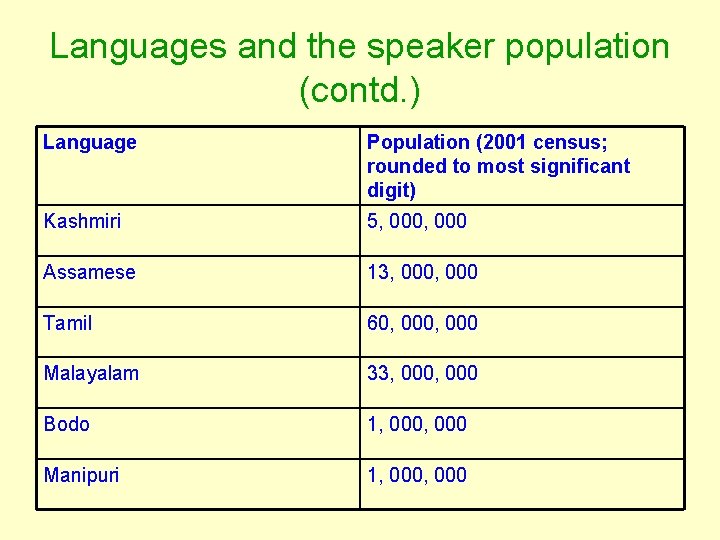 Languages and the speaker population (contd. ) Language Population (2001 census; rounded to most