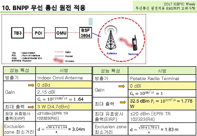 2017 KEPIC Week 무선통신 원전적용 EMI/RFI 고려사항 성능 특성 방출기 시방 Indoor Omni Antenna