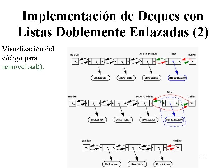 Implementación de Deques con Listas Doblemente Enlazadas (2) Visualización del código para remove. Last().