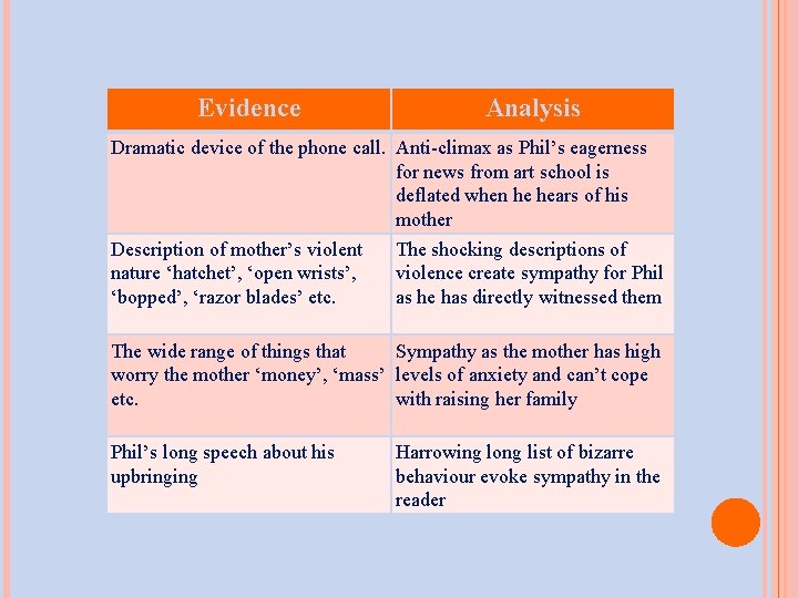 Evidence Analysis Dramatic device of the phone call. Anti-climax as Phil’s eagerness for news