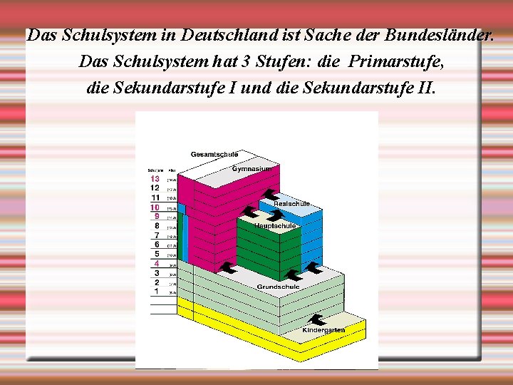 Das Schulsystem in Deutschland ist Sache der Bundesländer. Das Schulsystem hat 3 Stufen: die