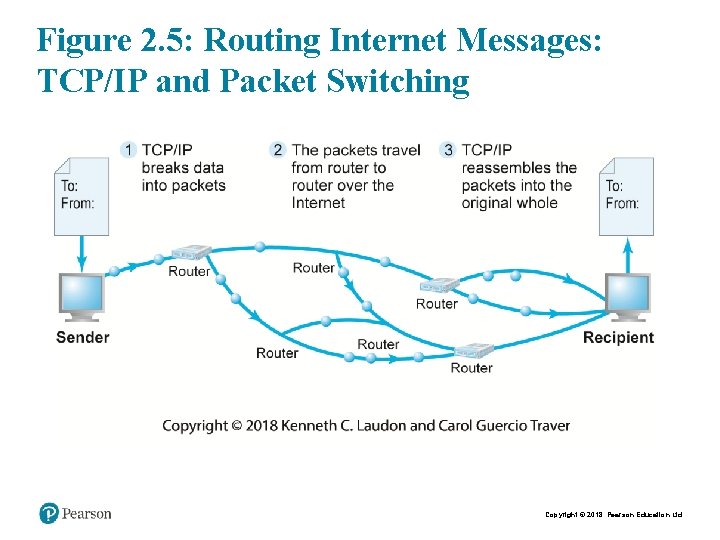 Figure 2. 5: Routing Internet Messages: TCP/IP and Packet Switching Copyright © 2018 Pearson