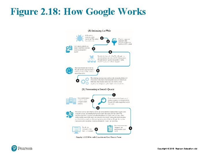 Figure 2. 18: How Google Works Copyright © 2018 Pearson Education Ltd. 