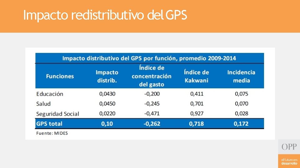 Impacto redistributivo del GPS 