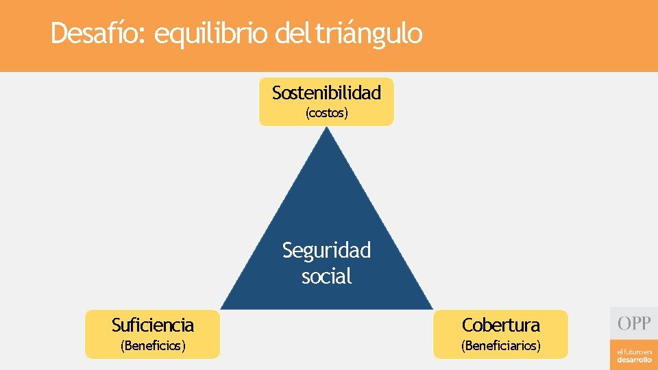 Desafío: equilibrio del triángulo Sostenibilidad (costos) Seguridad social Suficiencia Cobertura (Beneficios) (Beneficiarios) 