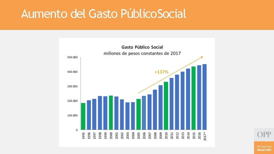 Aumento del Gasto Público. Social 