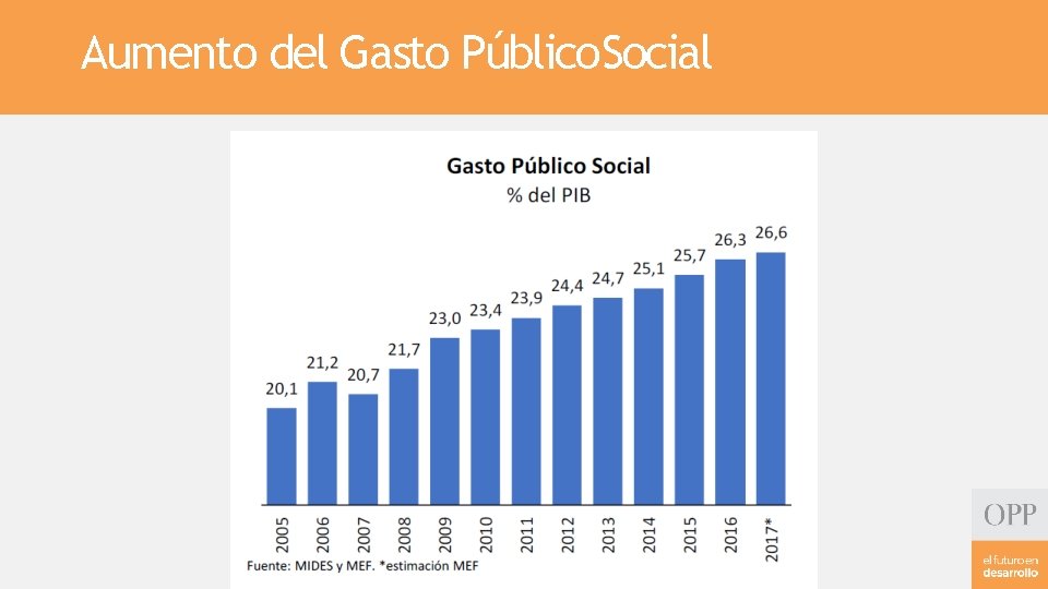 Aumento del Gasto Público. Social 