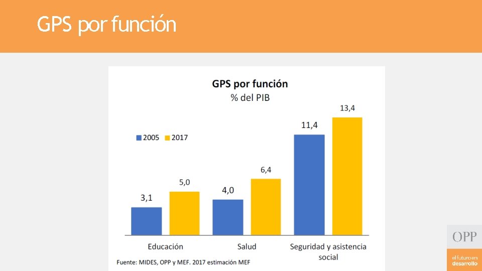 GPS por función 