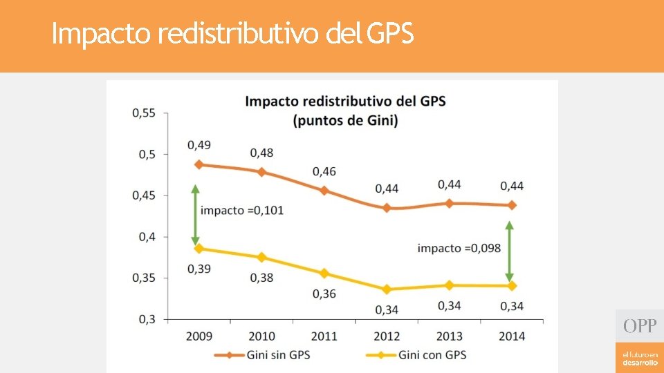 Impacto redistributivo del GPS 