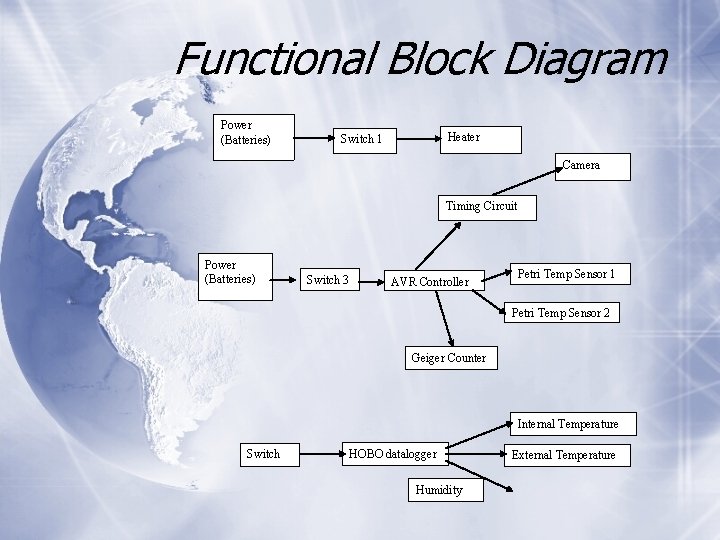 Functional Block Diagram Power (Batteries) Heater Switch 1 Camera Timing Circuit Power (Batteries) Switch