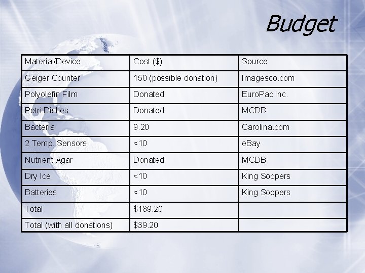 Budget Material/Device Cost ($) Source Geiger Counter 150 (possible donation) Imagesco. com Polyolefin Film