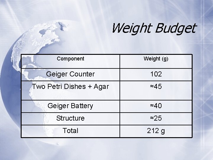 Weight Budget Component Weight (g) Geiger Counter 102 Two Petri Dishes + Agar ≈45