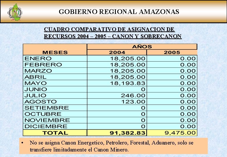 GOBIERNO REGIONAL AMAZONAS CUADRO COMPARATIVO DE ASIGNACION DE RECURSOS 2004 – 2005 – CANON