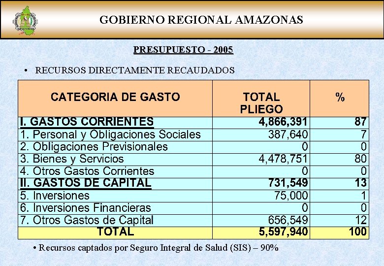 GOBIERNO REGIONAL AMAZONAS PRESUPUESTO - 2005 • RECURSOS DIRECTAMENTE RECAUDADOS • Recursos captados por