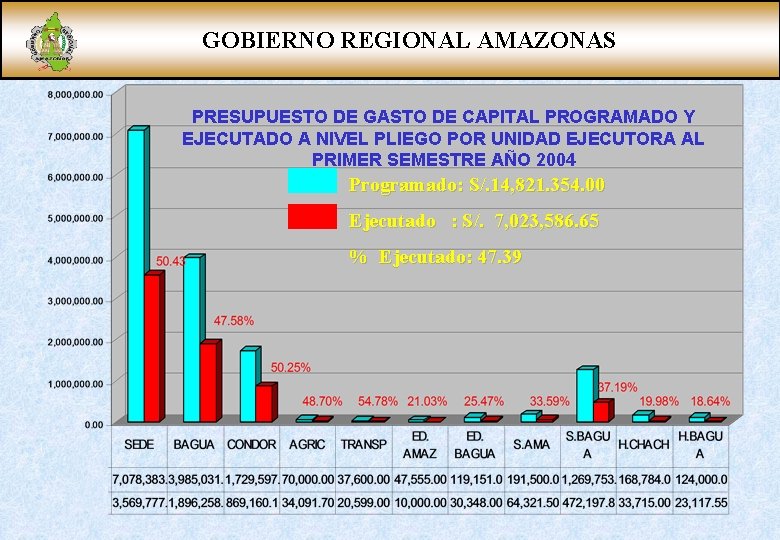 GOBIERNO REGIONAL AMAZONAS PRESUPUESTO DE GASTO DE CAPITAL PROGRAMADO Y EJECUTADO A NIVEL PLIEGO