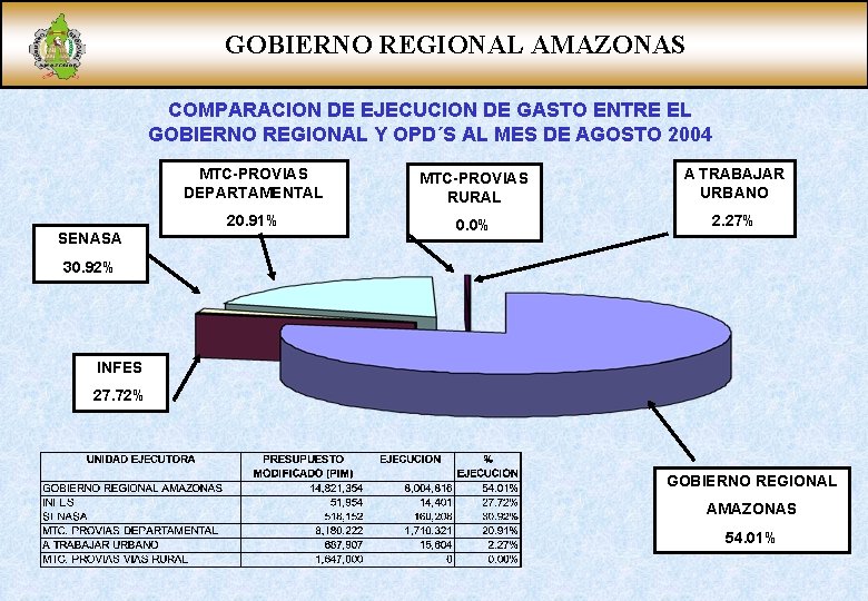 GOBIERNO REGIONAL AMAZONAS COMPARACION DE EJECUCION DE GASTO ENTRE EL GOBIERNO REGIONAL Y OPD´S