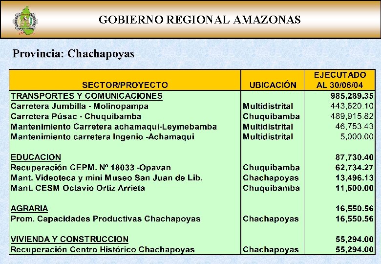 GOBIERNO REGIONAL AMAZONAS Provincia: Chachapoyas 