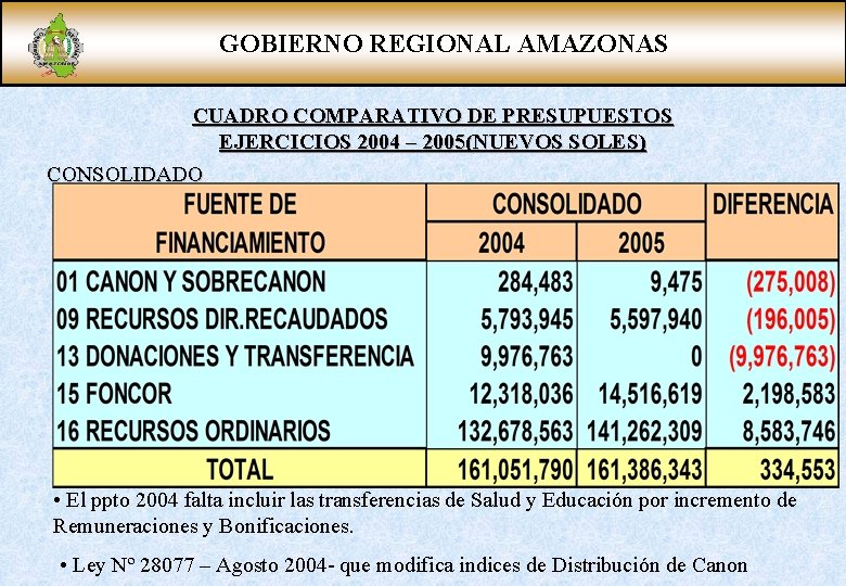 GOBIERNO REGIONAL AMAZONAS CUADRO COMPARATIVO DE PRESUPUESTOS EJERCICIOS 2004 – 2005(NUEVOS SOLES) CONSOLIDADO •