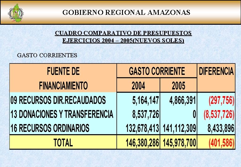 GOBIERNO REGIONAL AMAZONAS CUADRO COMPARATIVO DE PRESUPUESTOS EJERCICIOS 2004 – 2005(NUEVOS SOLES) GASTO CORRIENTES