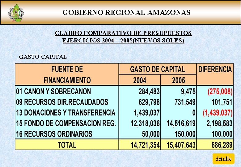 GOBIERNO REGIONAL AMAZONAS CUADRO COMPARATIVO DE PRESUPUESTOS EJERCICIOS 2004 – 2005(NUEVOS SOLES) GASTO CAPITAL